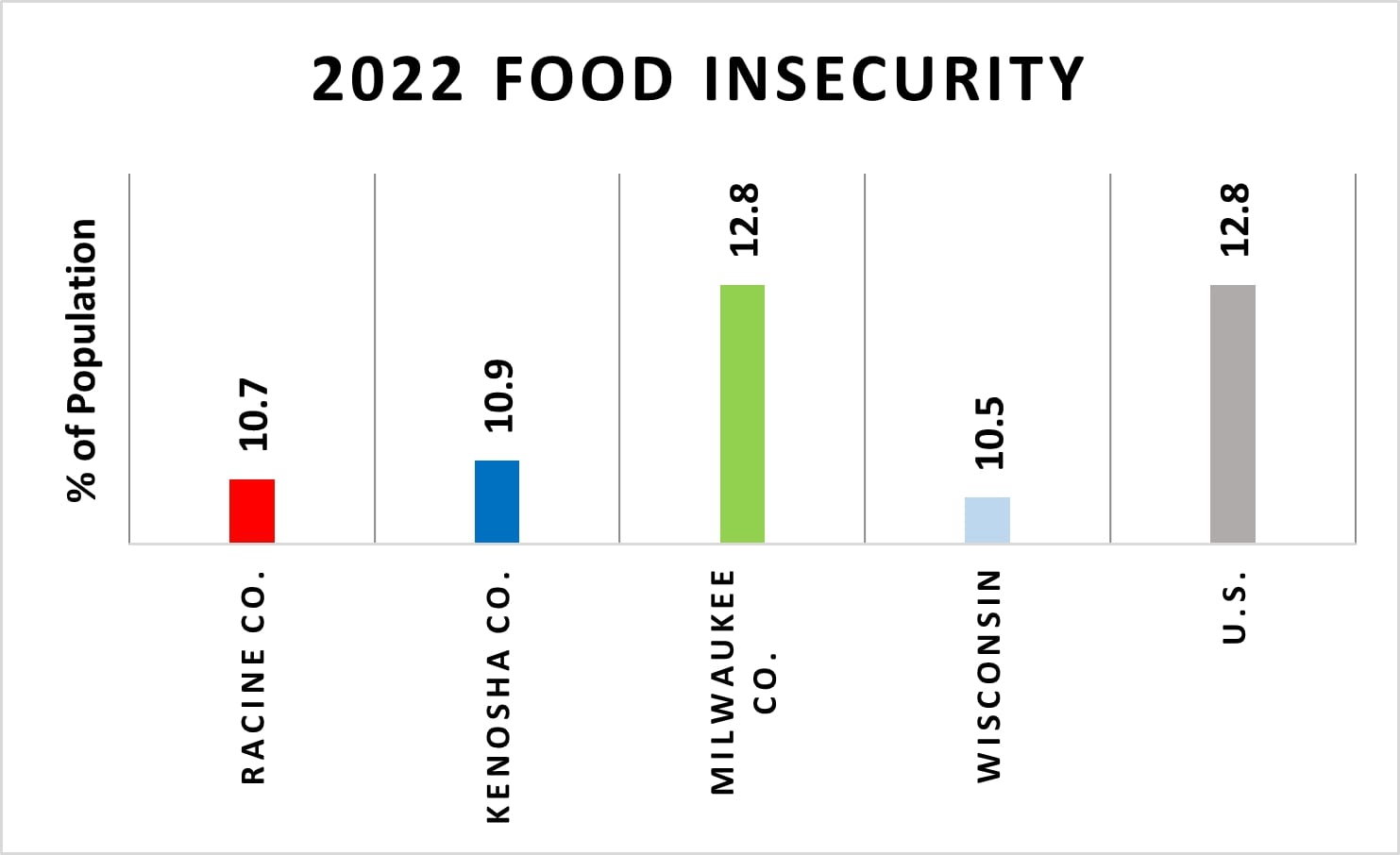 Food Insecurity