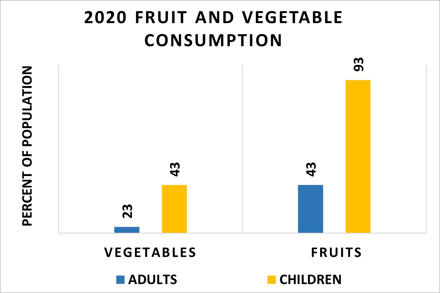 Fruit Vegetable Consumption