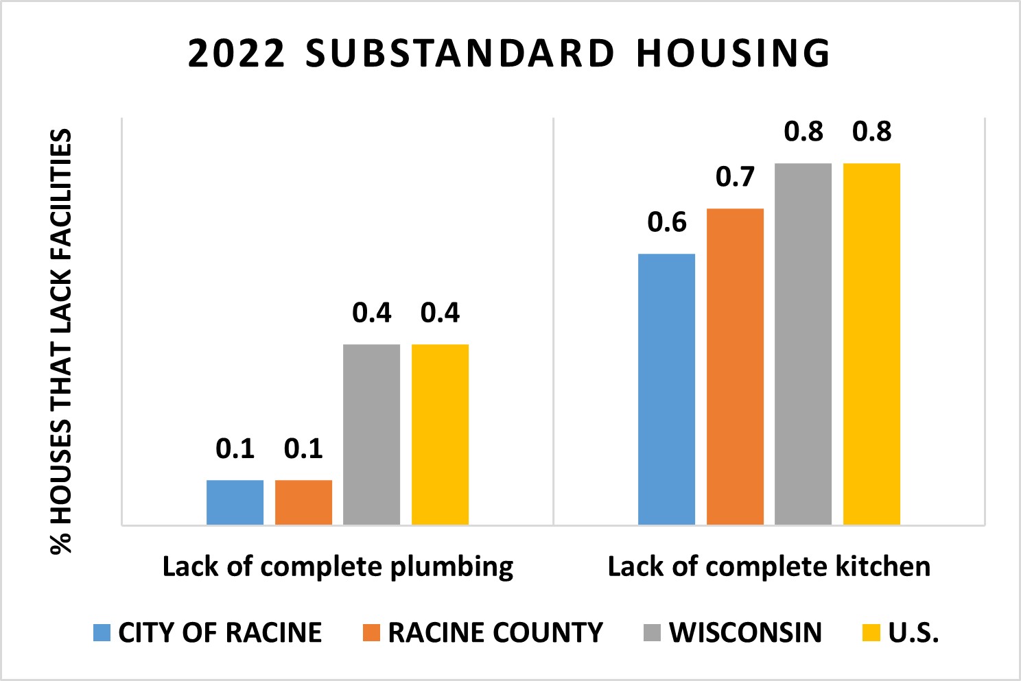 Economic Indicators - Substandard Housing